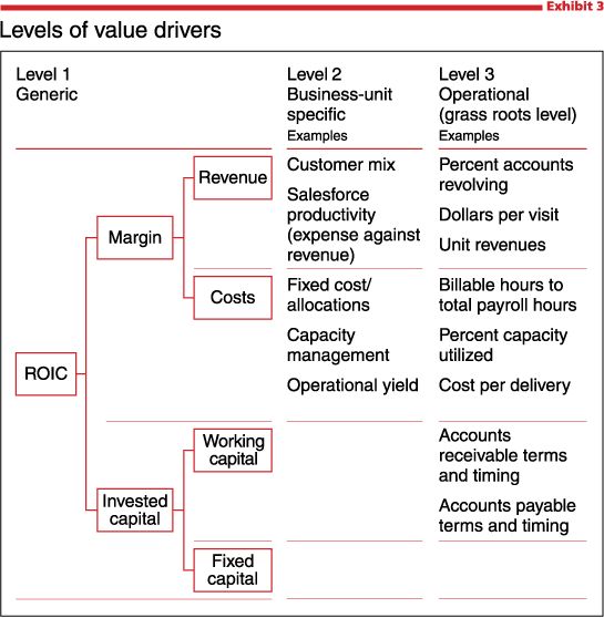 What is valuebased management? McKinsey